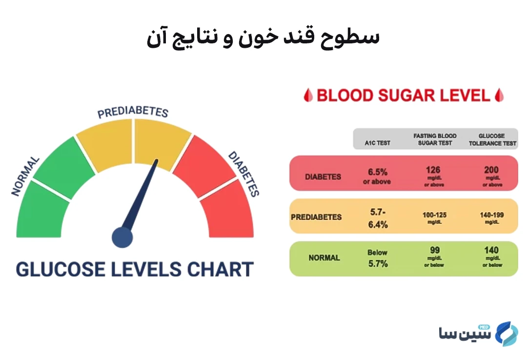 سطوح قند خون و نتایج آن