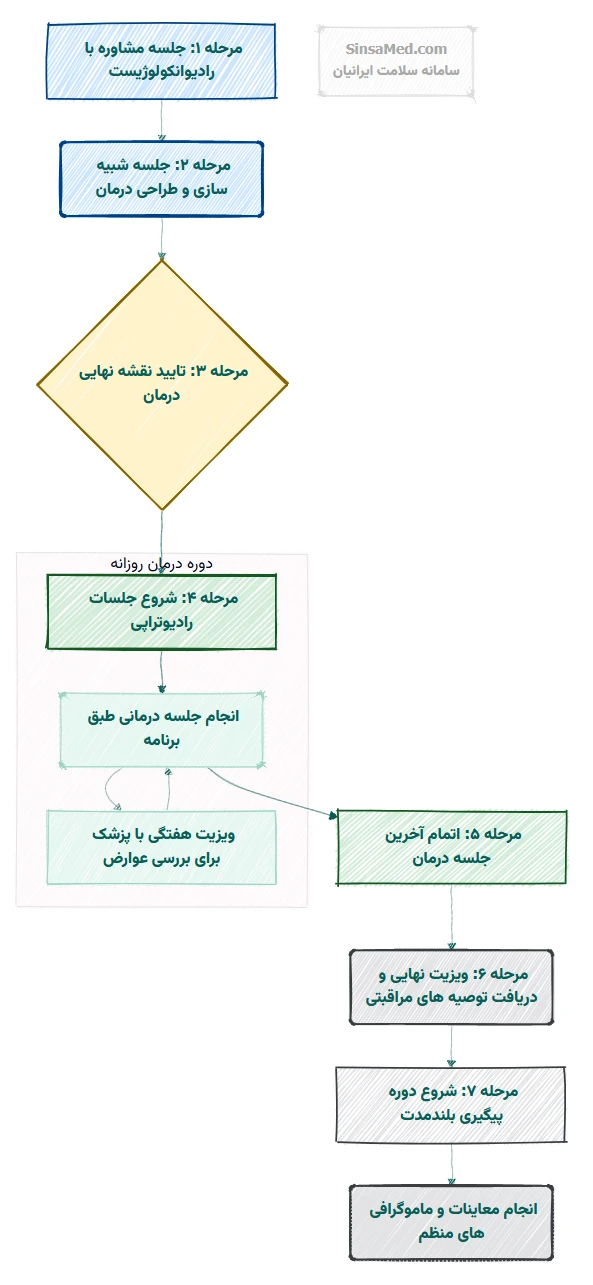 نقشه سفر درمانی رادیوتراپی سرطان پستان