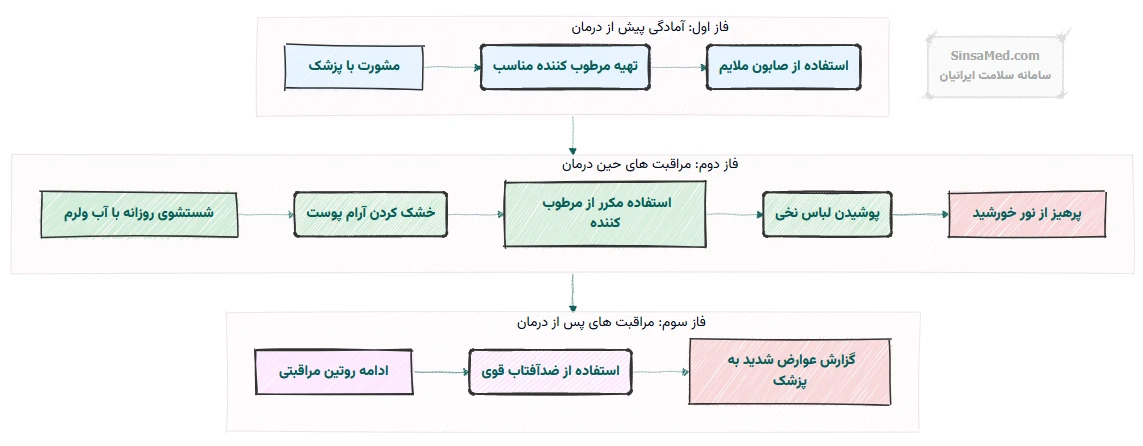راهنمای گام به گام مراقبت از پوست در دوران رادیوتراپی