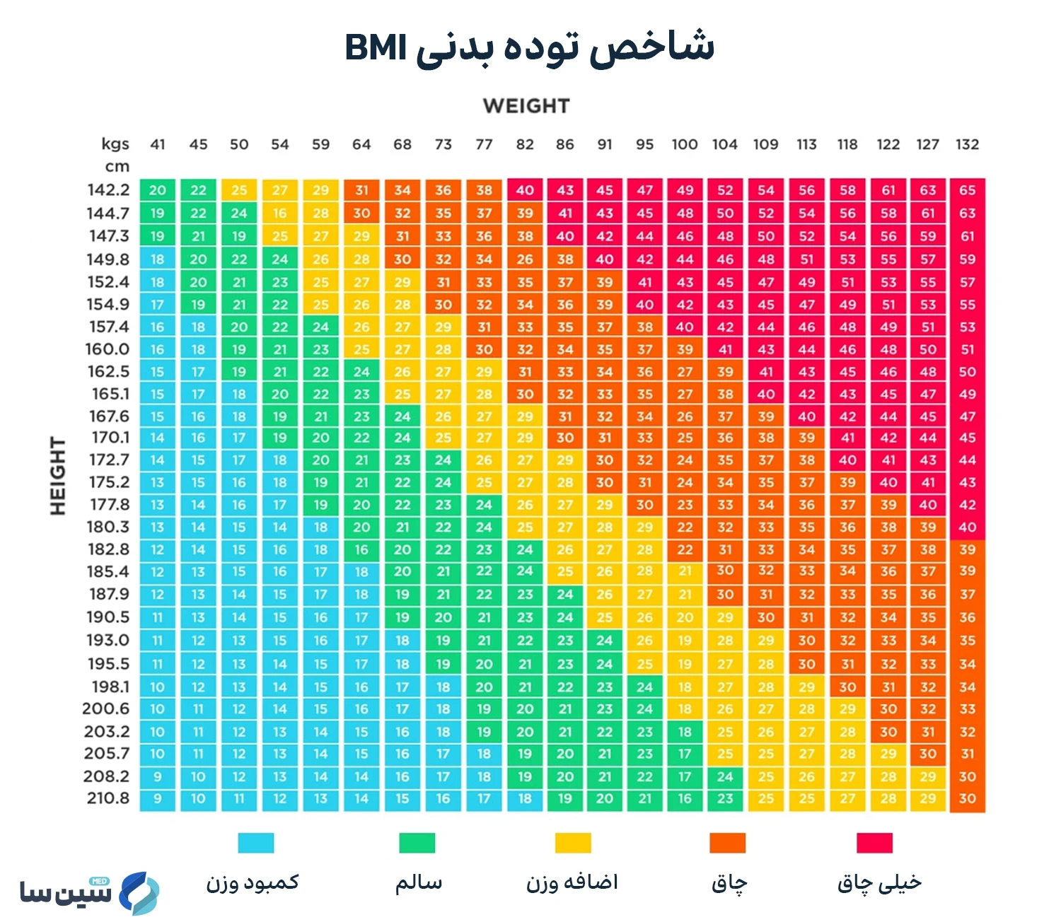 شاخص توده بدنی BMI