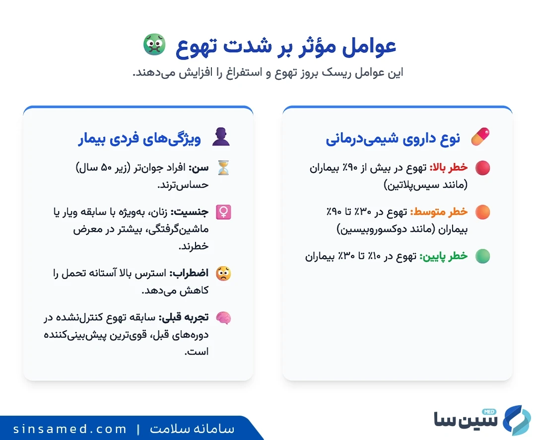 عوامل موثر بر شدت تهوع در شیمی درمانی