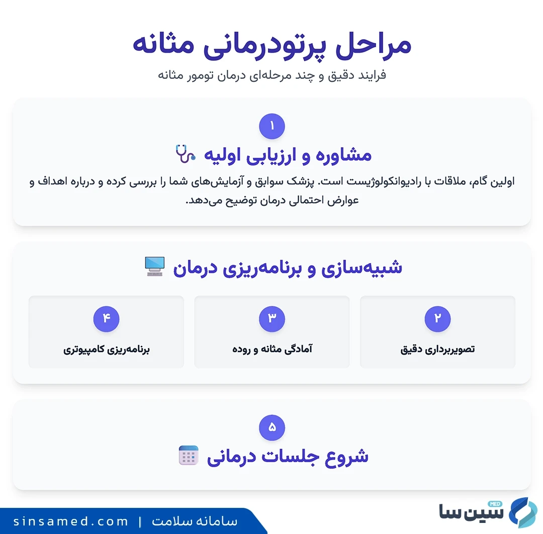 مراحل پرتودرمانی مثانه