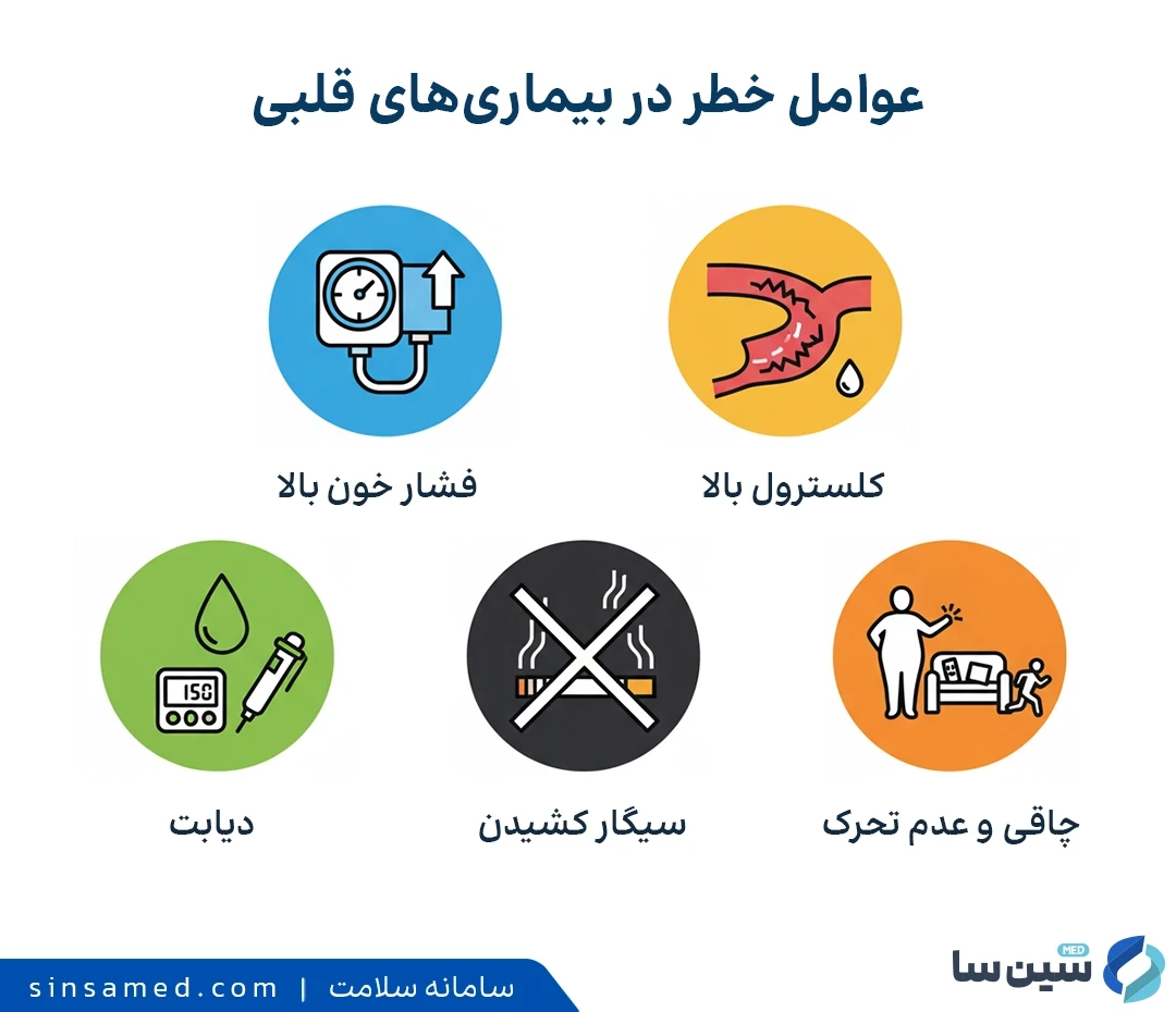 عوامل خطرساز در بیماری های قلبی