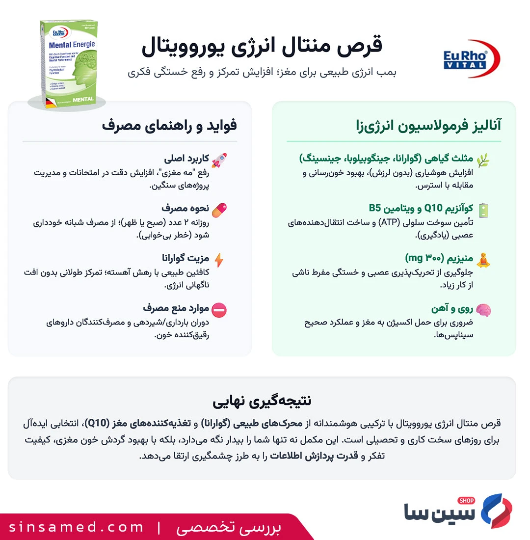 اینفوگرافیک بررسی تخصصی کپسول منتال انرژی یوروویتال