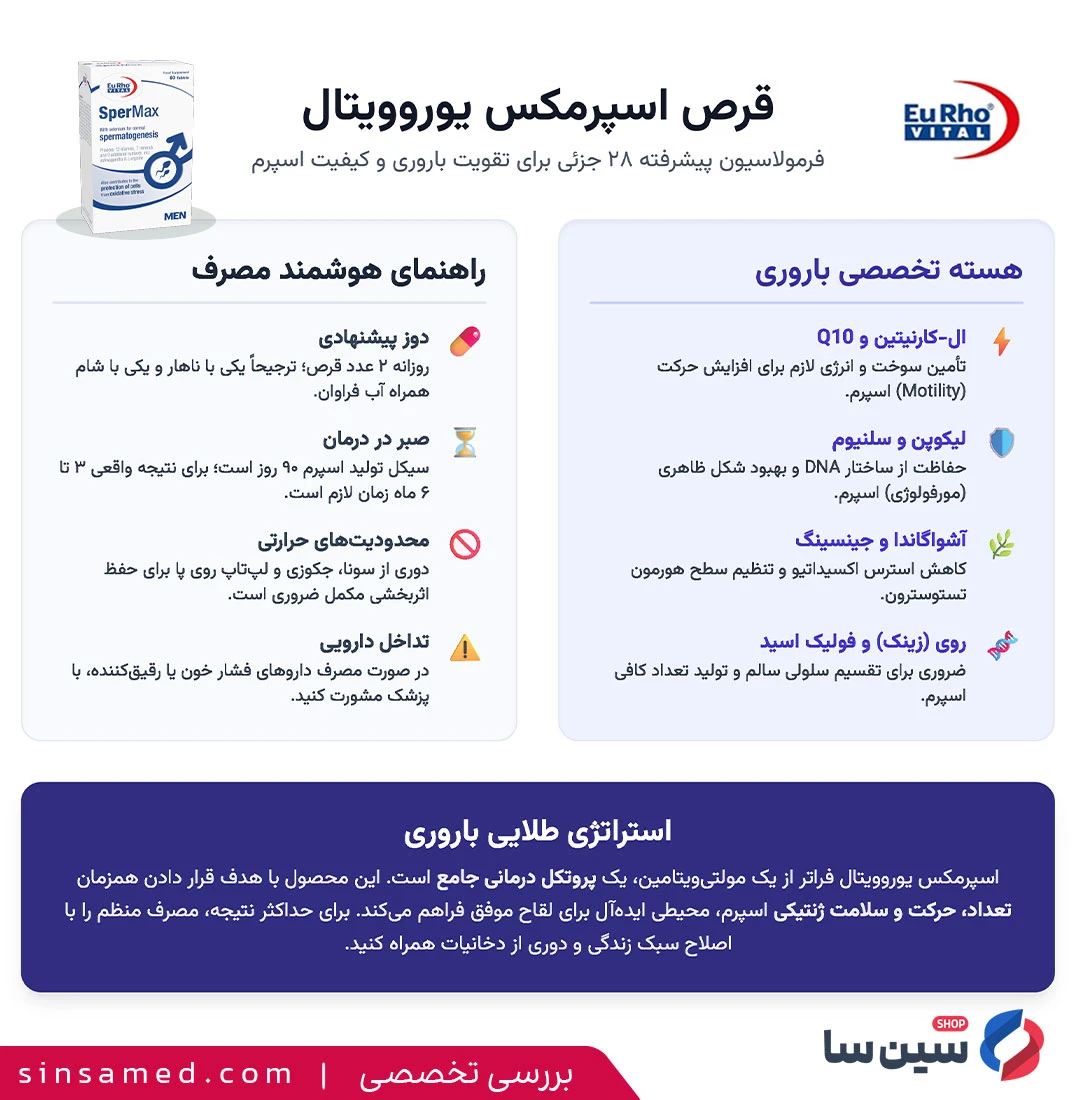 اینفوگرافیک بررسی تخصصی قرص اسپرمکس یوروویتال