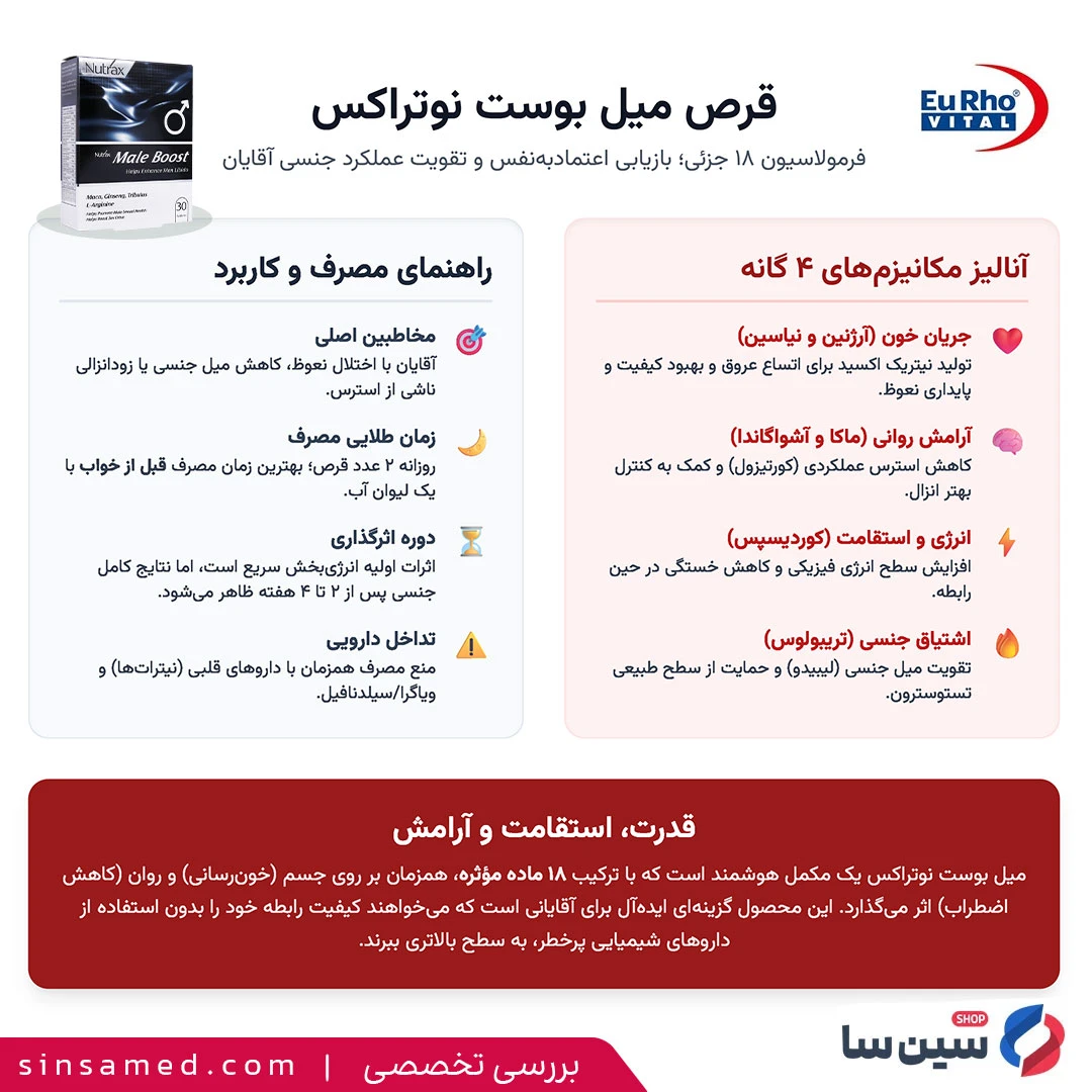 اینفوگرافیک بررسی تخصصی قرص میل بوست نوتراکس