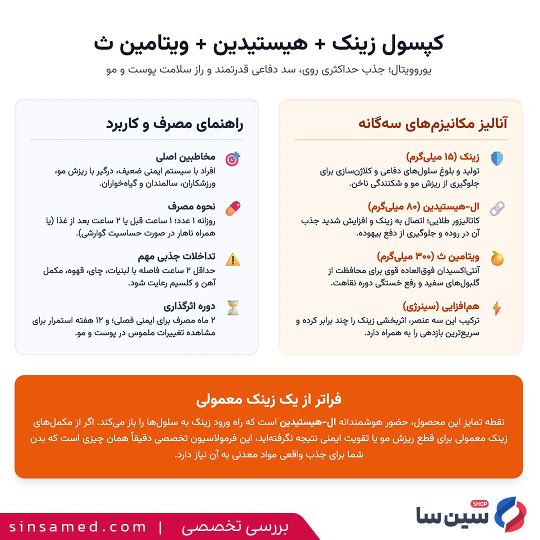 اینفوگرافیک بررسی تخصصی قرص زینک، هیستیدین و ویتامین C یوروویتال