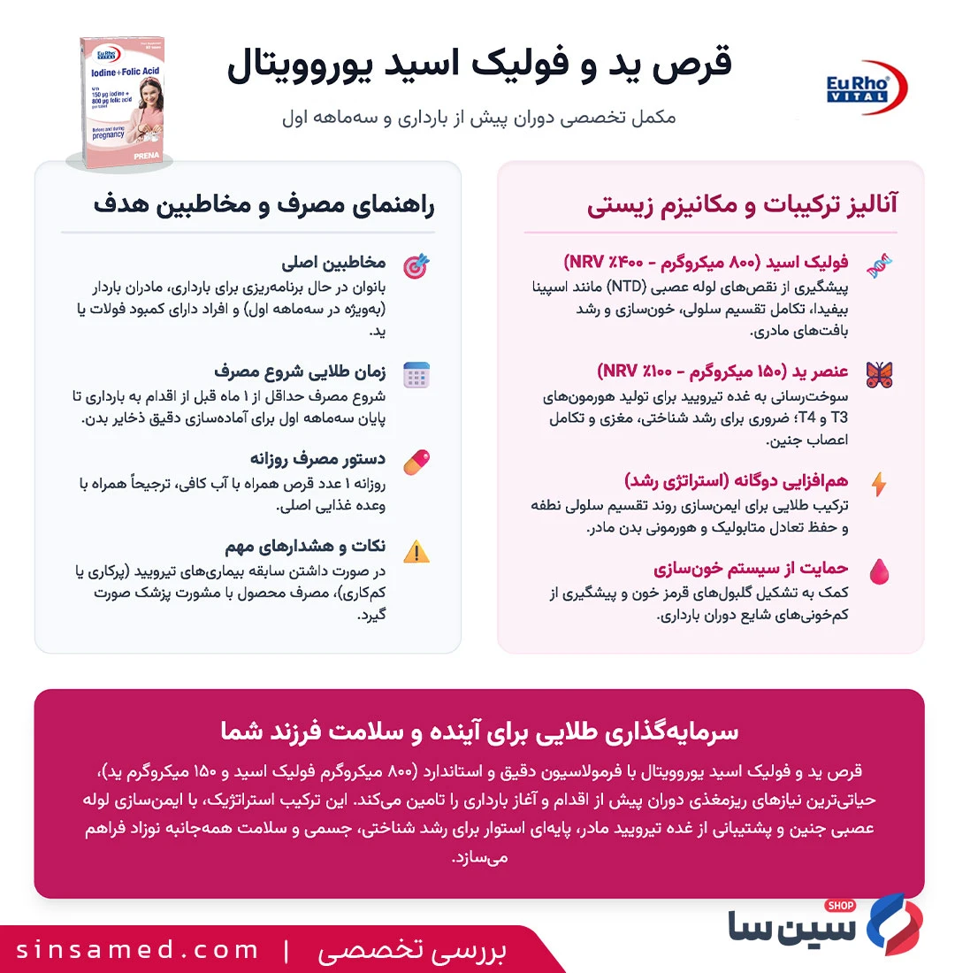 اینفوگرافیک بررسی تخصصی قرص ید و فولیک اسید یوروویتال