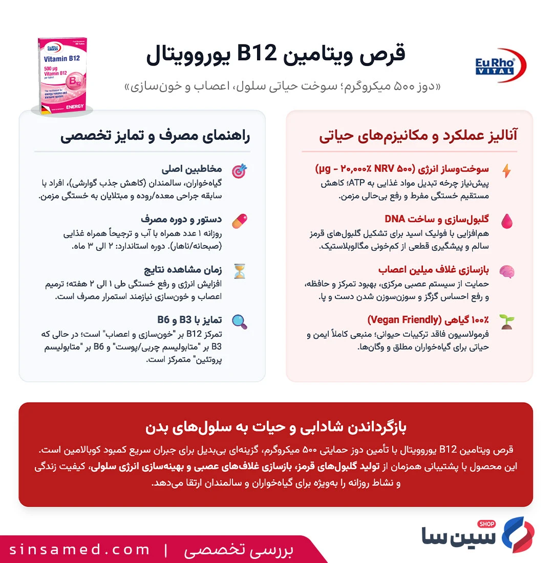 اینفوگرافیک بررسی تخصصی قرص ویتامین ب12 یوروویتال